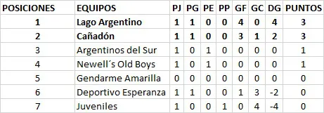 Fútbol de Primera Tabla de Posiciones 1era fecha Apertura 2024
