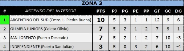 Zona 3 Posiciones