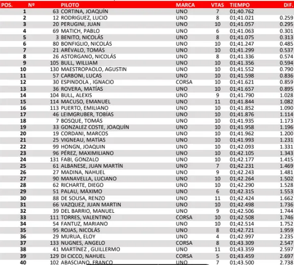 Turismo Pista Clasificación General La Plata Noviembre 2025
