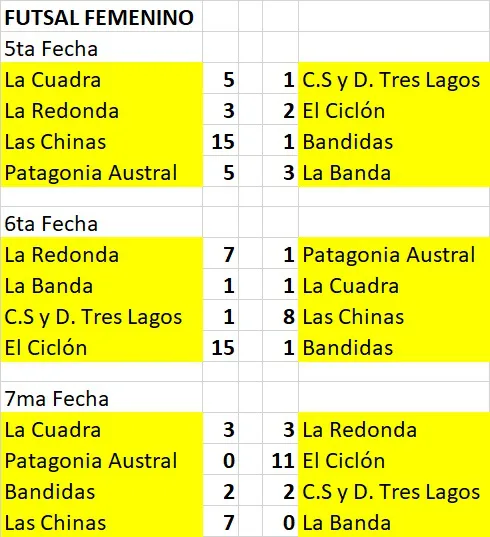 Futsal Femenino Tres Lagos 5ta, 6ta y 7ma fechas resultados 2025
