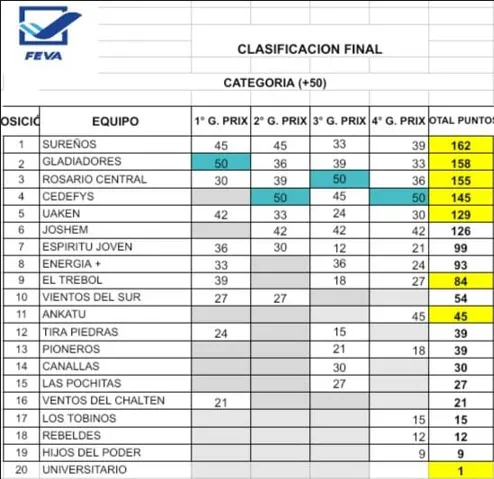 Newcom +50 Gran Prix posiciones final 2025