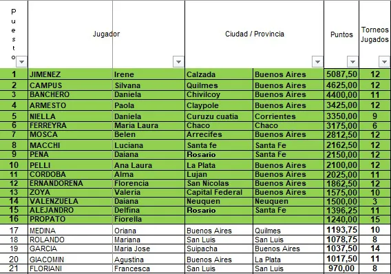 Fiorella Propato San MartinRanking AJPP 2024