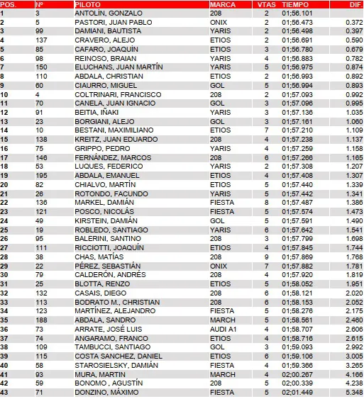 TN Clase 2 Clasificación General Julio 2025