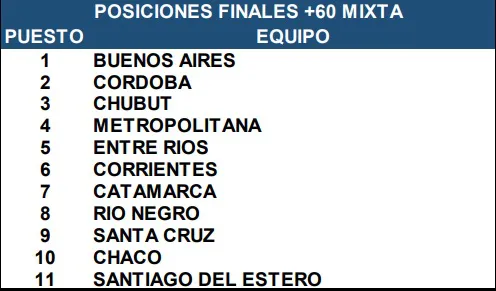 Newcom Santa Cruz Selección +60 mixto Posiciones finales abril 2025