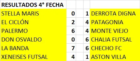 Futsal Masculino Tres Lagos 4ta fecha 2025 Resultados