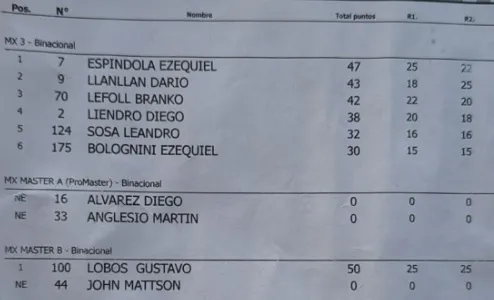 Motocross clasificaciones MX3, MX Master A y MX Máster B
