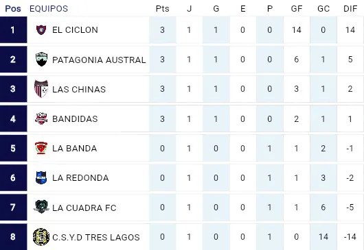 Futsal Femenino Tres Lagos 1era fecha 2025 Posiciones