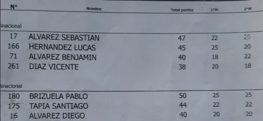 Motocross clasificaciones MX1 y MX2