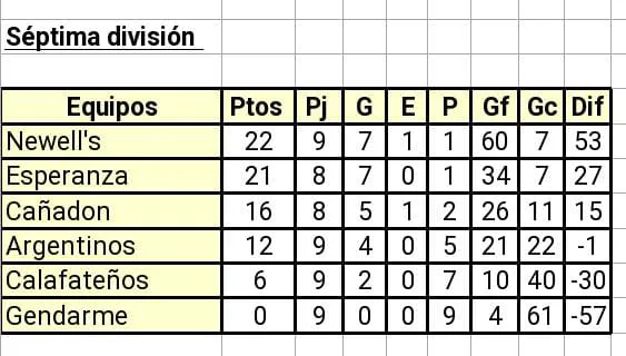 Septima División del Clausura 2024
