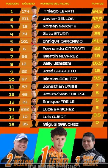 Automovilismo Campeonato 1600cc 2da fecha 2025