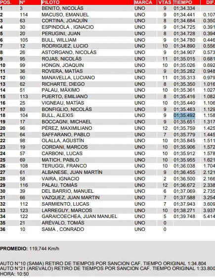 Turismo Pista Clase 1 Clasificación General San Jorge 2025