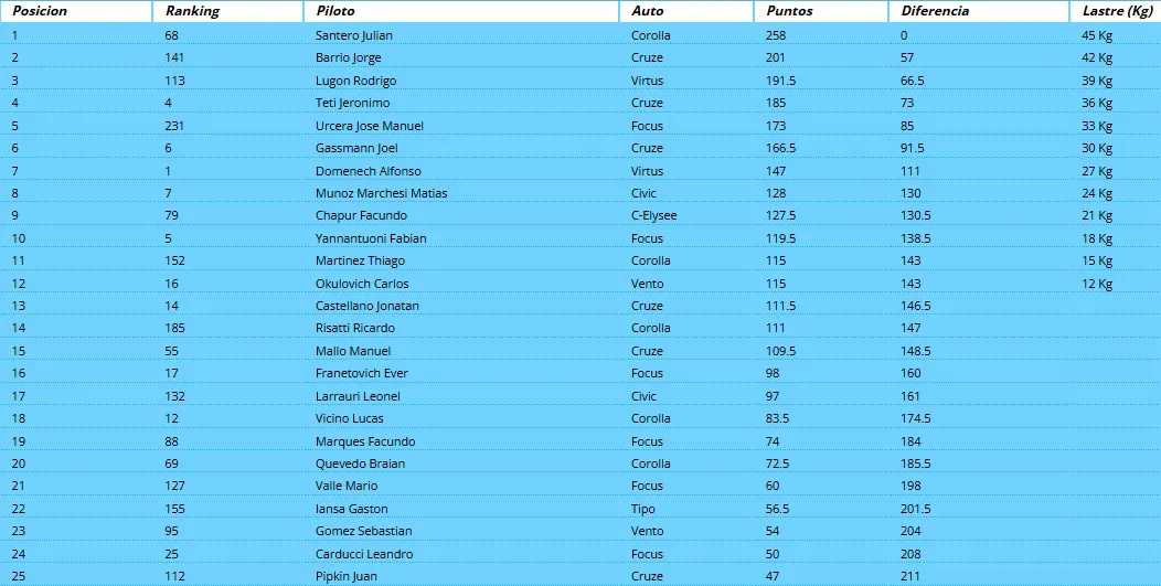 TN Clase 3 Posiciones septiembre 2025