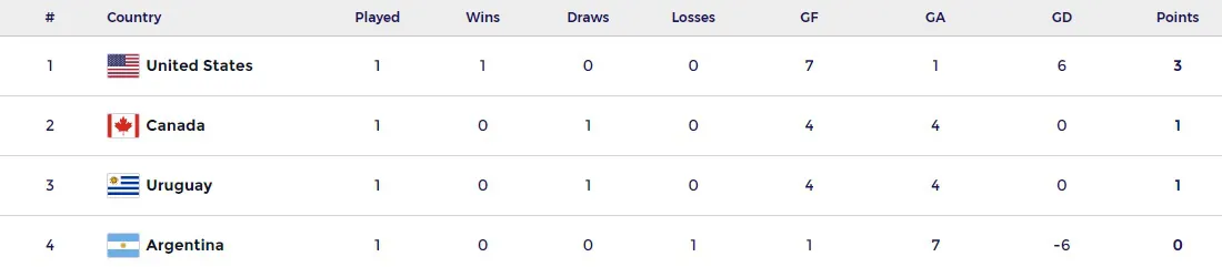 Hockey Pista Panamericano Tabla de posiciones mujeres 19 de marzo 2024