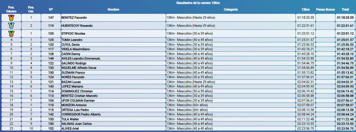 13K Tehuelche Corre varones final