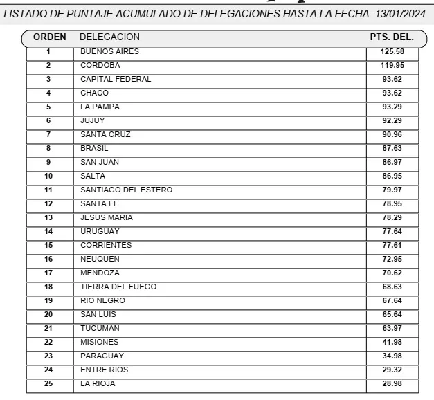 Acumulado DELEGACONES