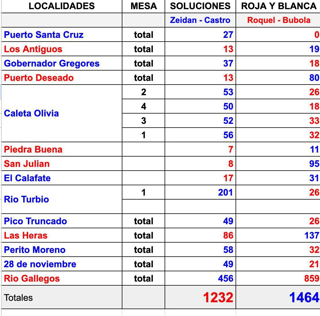 UCR resultados
