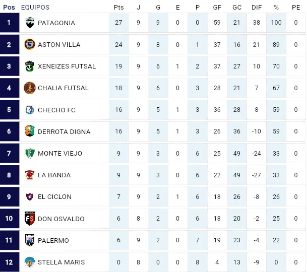 Futsal AFA masculino posiciones 9na fecha 2025