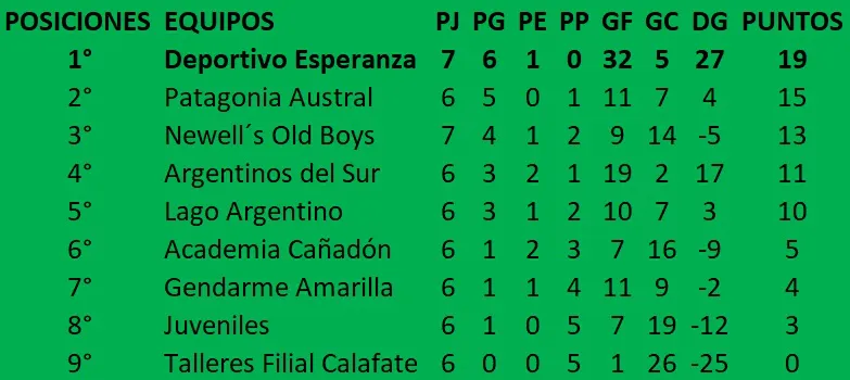 Fútbol de Primera Posiciones Apertura 7ma Fecha 2025