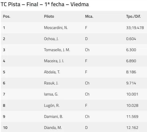 TC Pista Final Viedma