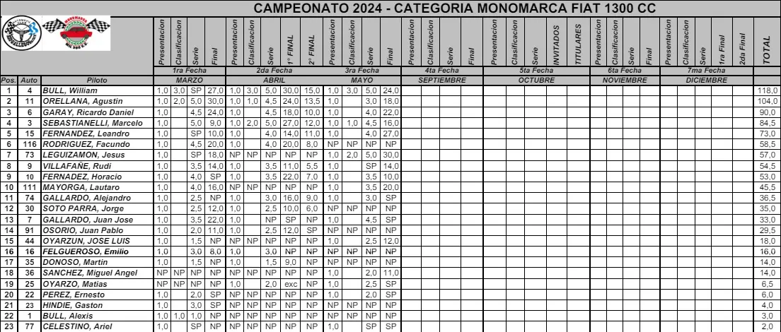 Monomarca 1300cc Campeonato Mayo 2024