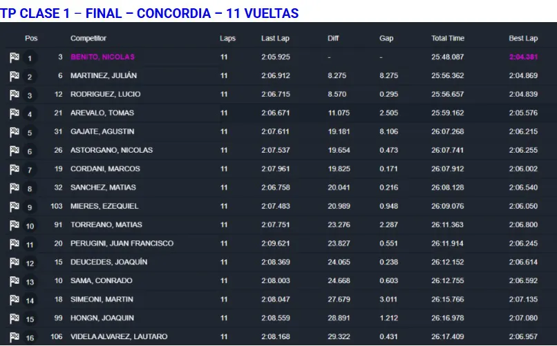 TC Pista Final Clase 1 Concordia 2025