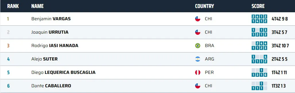 Escalada Sudamericano Boulder Curitiba final Varones diciembre 2024