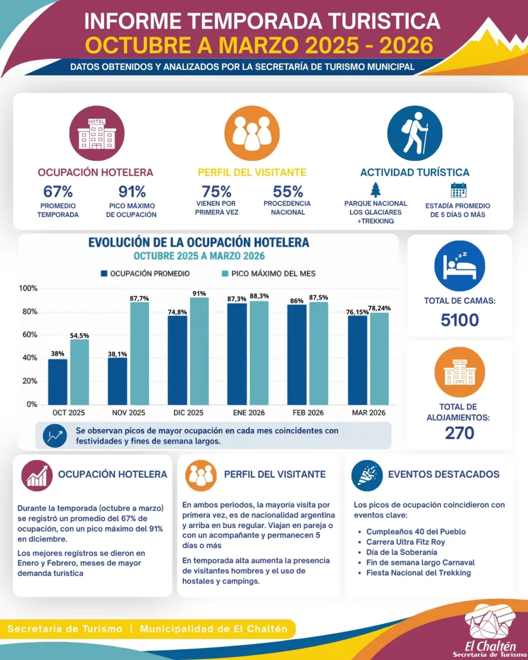 INFORME TEMPORADA TURÍSTICADe Octubre 2025 a Marzo 2026📍Estos datos se basan en los periodos d