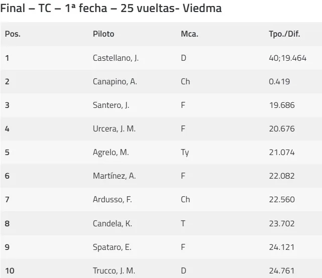TC Final en Viedma 2025
