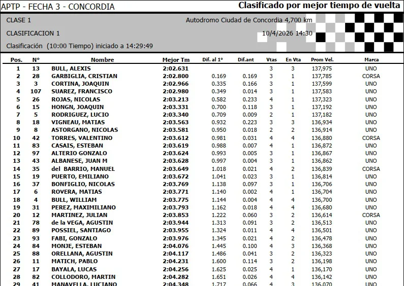 Turismo Pista 1era Clasificación Concordia abril 2026