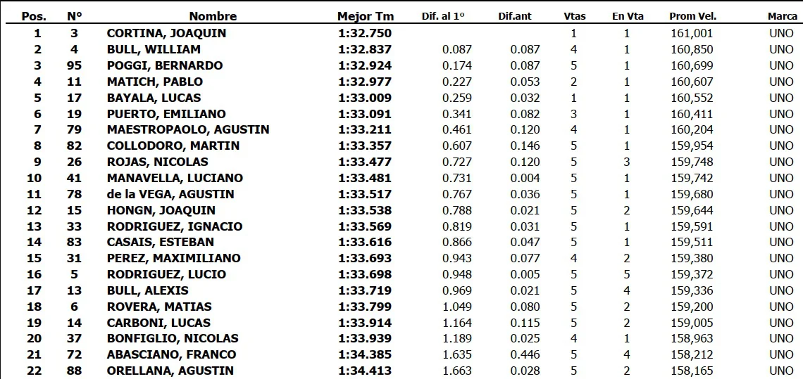 Turismo Pista Clase 1 1era Clasificación