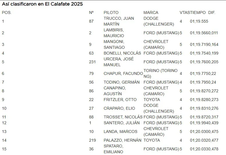 TC Clasificación 2025