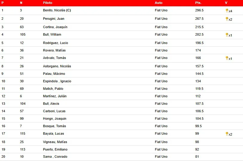 Turismo Pista Campeonato Clase 1 Final 2025