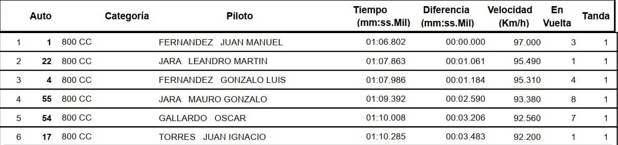 Automovilsimo 800cc Clasificación abril 2026