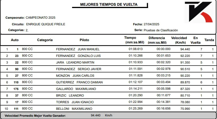800cc clasificación abril 2025