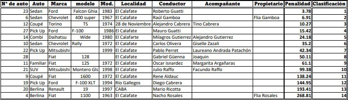 Carrera de Regularidad autodromo 2024