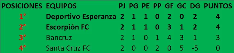 Torneo Regional Amateur 2026 Tabla de Posiciones 2da fecha