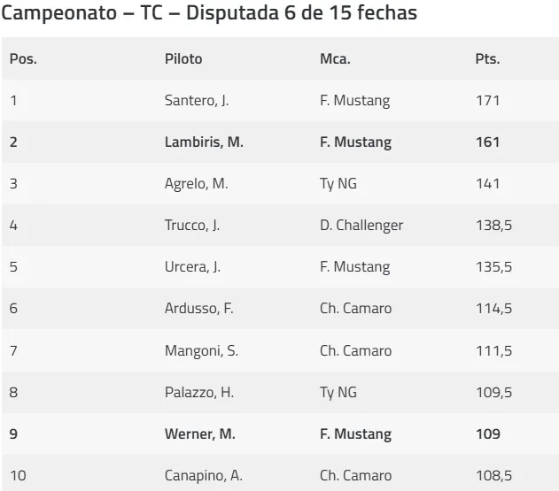 TC 1 de junio 2025 Campeonato