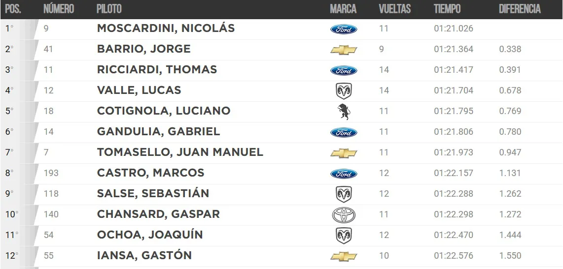 TC Pista El Calafate 1er Entrenamiento 2025