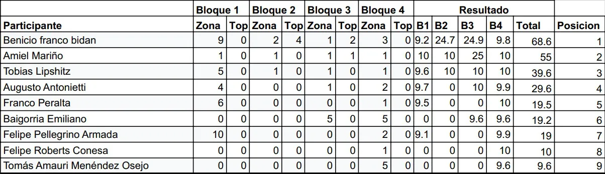 Escalada U17 mayo 2025