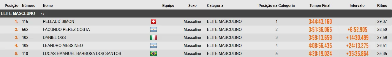 Gravel Circuito Mundial Brasil 2025 Clasificación