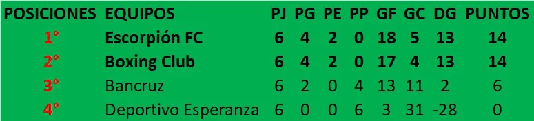 TRA Posiciones finales zona 2
