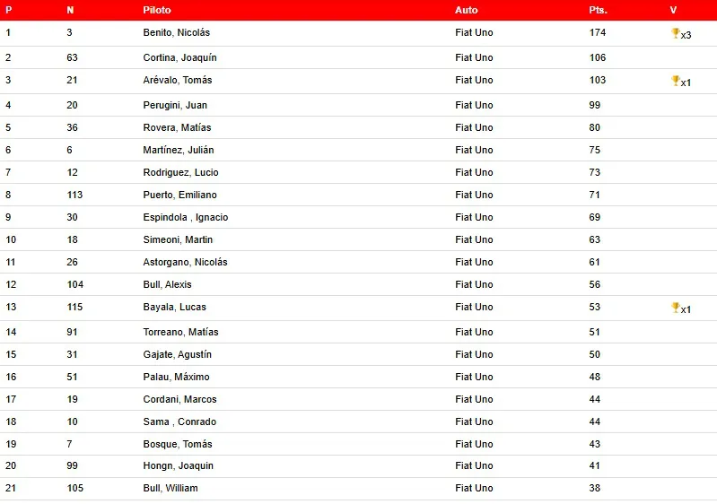 Turismo Pista Campeonato Junio 2025