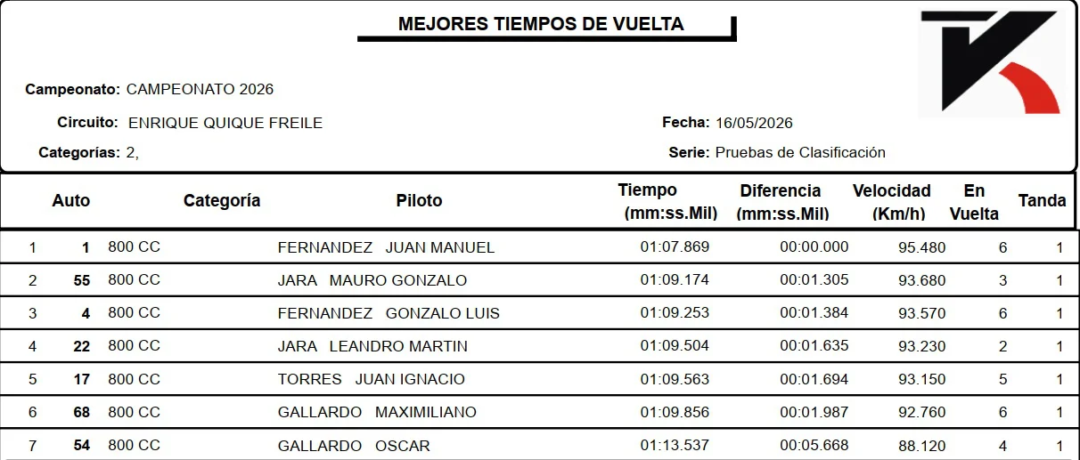 Automovilismo 800cc Clasificación 3era fecha 2026