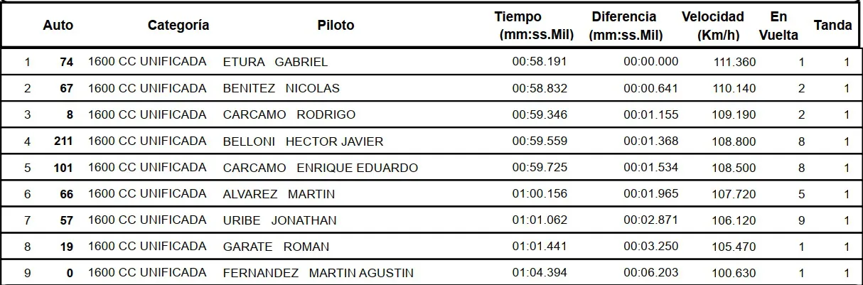 1600cc Unificada clasificación octubre 2025