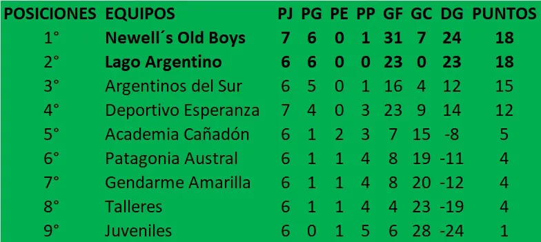 Fútbol de Primera Clausura Posiciones 2025 7ma fecha