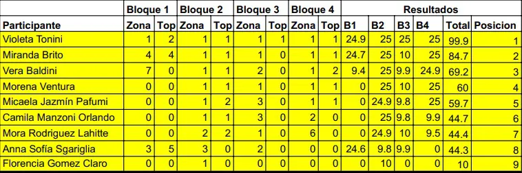 Escalada U19 Femenino mayo 2025