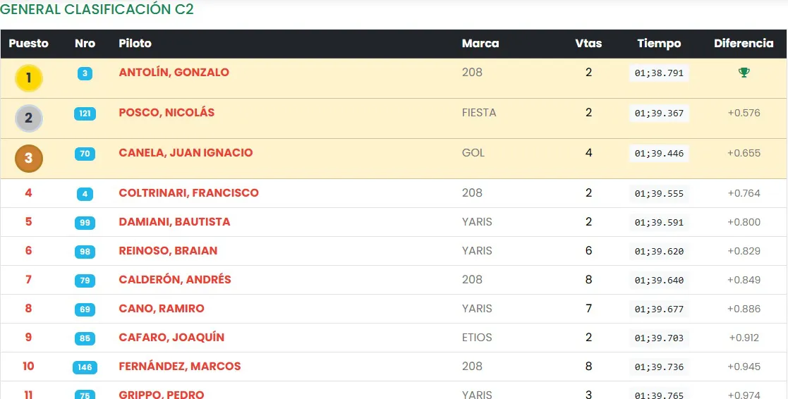 TN Clase 2 Clasificación ultima fecha 2025