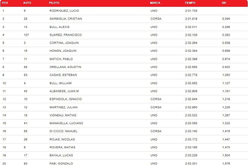 Turismo Pista Clase 1 Clasificación Gral. Concordia abril 2026