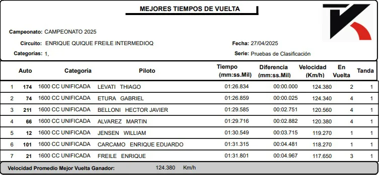 1600cc clasificación 1