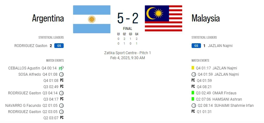 Hockey Pista Argentina - Malasia estadísticas mundial 2025